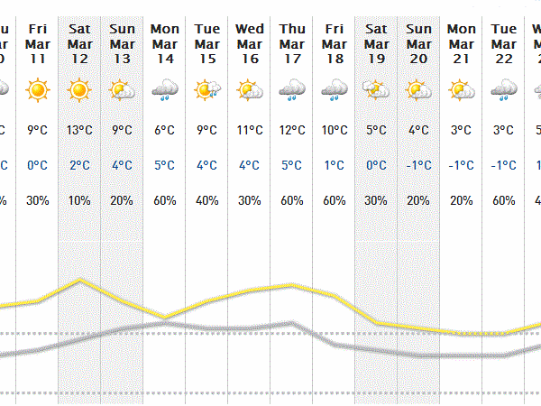 Two-week weather forecast